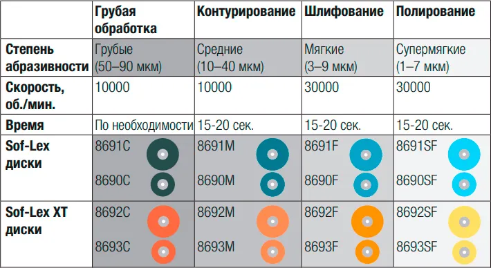 Система Sof-Lex - диски disks /8690M/